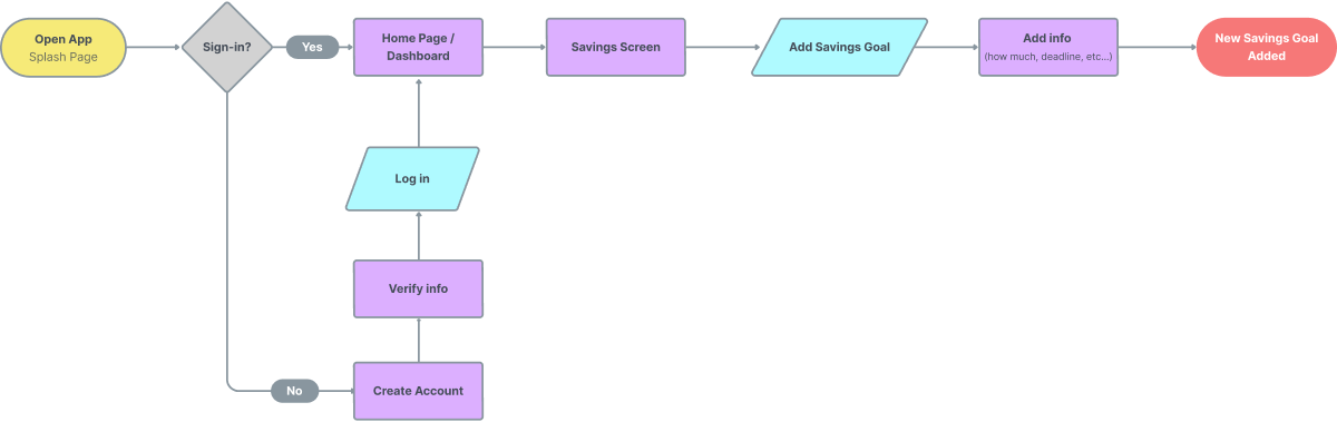 FrugalFunds Money Savings App